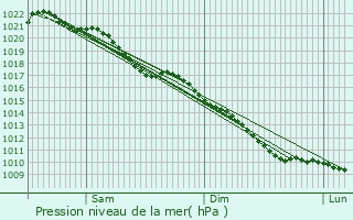 Graphe de la pression atmosphrique prvue pour Tilly-Capelle