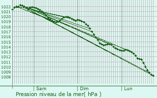 Graphe de la pression atmosphrique prvue pour Bdingen