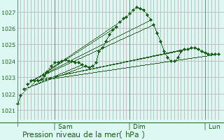 Graphe de la pression atmosphrique prvue pour Ketrzyn