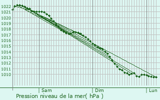 Graphe de la pression atmosphrique prvue pour Cuinchy