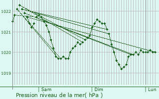 Graphe de la pression atmosphrique prvue pour Slapanice