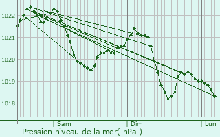 Graphe de la pression atmosphrique prvue pour Horn