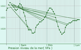 Graphe de la pression atmosphrique prvue pour Kromeriz
