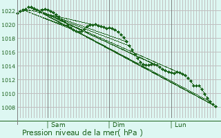 Graphe de la pression atmosphrique prvue pour Ober-Mrlen