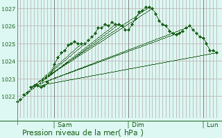 Graphe de la pression atmosphrique prvue pour Trgon