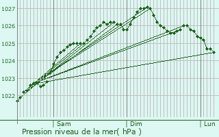 Graphe de la pression atmosphrique prvue pour Plven