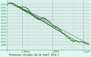 Graphe de la pression atmosphrique prvue pour Flchin