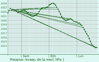 Graphe de la pression atmosphrique prvue pour Kolkwitz