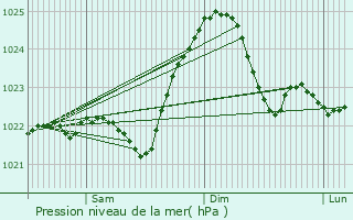 Graphe de la pression atmosphrique prvue pour Sieradz