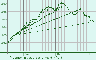 Graphe de la pression atmosphrique prvue pour Saint-Mayeux