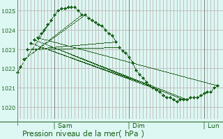 Graphe de la pression atmosphrique prvue pour Hrnsand