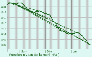 Graphe de la pression atmosphrique prvue pour Jchen