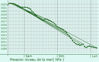 Graphe de la pression atmosphrique prvue pour Vieux-Berquin