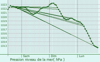 Graphe de la pression atmosphrique prvue pour Schwarzheide