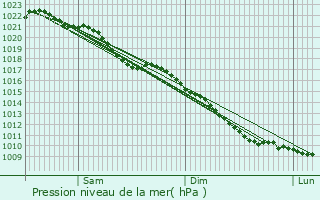 Graphe de la pression atmosphrique prvue pour Audincthun