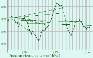 Graphe de la pression atmosphrique prvue pour Wodzislaw Slaski