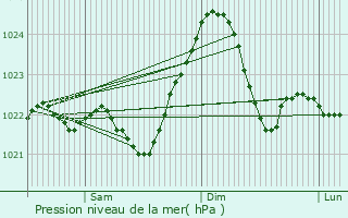 Graphe de la pression atmosphrique prvue pour Kepno