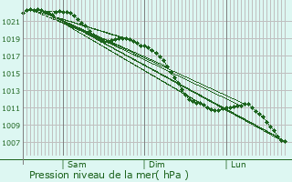 Graphe de la pression atmosphrique prvue pour bach-Palenberg