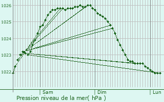 Graphe de la pression atmosphrique prvue pour Bro