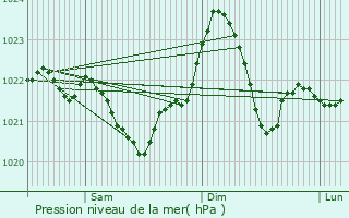 Graphe de la pression atmosphrique prvue pour Kietrz