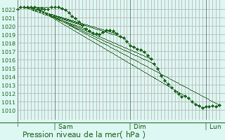 Graphe de la pression atmosphrique prvue pour Bergeijk