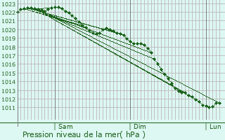 Graphe de la pression atmosphrique prvue pour Moers
