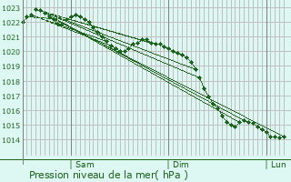 Graphe de la pression atmosphrique prvue pour Breidenbach
