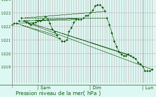 Graphe de la pression atmosphrique prvue pour Potsdam
