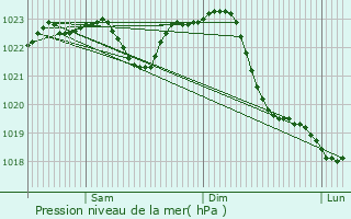 Graphe de la pression atmosphrique prvue pour Rathenow