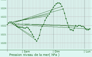 Graphe de la pression atmosphrique prvue pour Rawicz