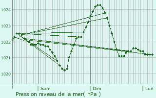 Graphe de la pression atmosphrique prvue pour Brzeg Dolny