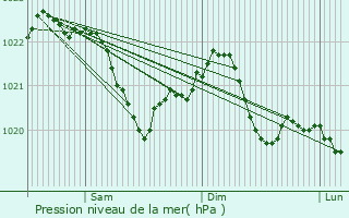 Graphe de la pression atmosphrique prvue pour Lomnice nad Popelkou