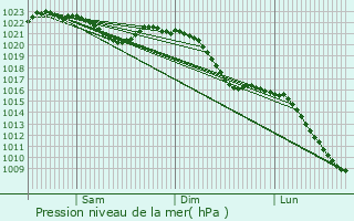 Graphe de la pression atmosphrique prvue pour Gotha