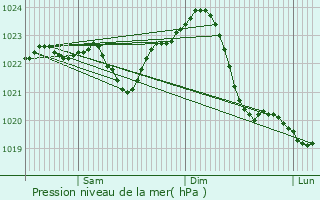 Graphe de la pression atmosphrique prvue pour Prenzlauer Berg