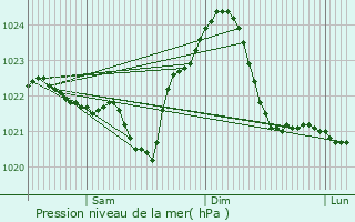 Graphe de la pression atmosphrique prvue pour Kozuchow
