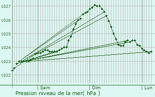 Graphe de la pression atmosphrique prvue pour Wabrzezno