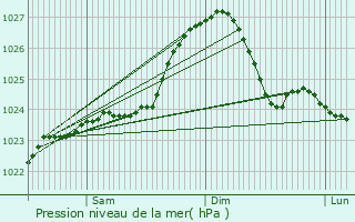 Graphe de la pression atmosphrique prvue pour Swiecie