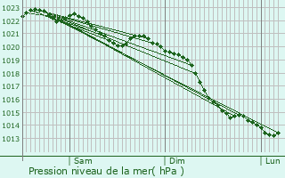 Graphe de la pression atmosphrique prvue pour Lennestadt