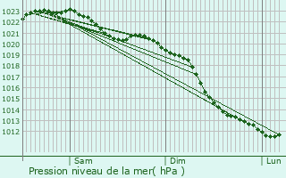 Graphe de la pression atmosphrique prvue pour Klein Reken