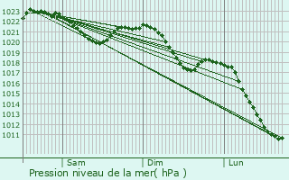Graphe de la pression atmosphrique prvue pour Schwarzenberg