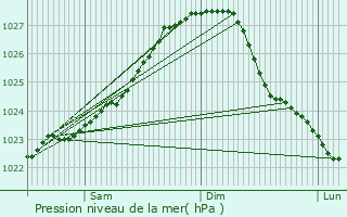 Graphe de la pression atmosphrique prvue pour Trrd