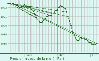 Graphe de la pression atmosphrique prvue pour Coswig