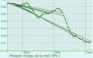 Graphe de la pression atmosphrique prvue pour Bad Lausick