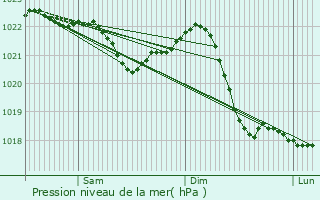 Graphe de la pression atmosphrique prvue pour Wilsdruff