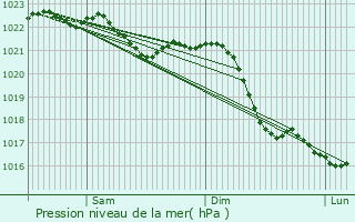 Graphe de la pression atmosphrique prvue pour Blankenhain