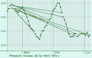 Graphe de la pression atmosphrique prvue pour Bystrzyca Klodzka