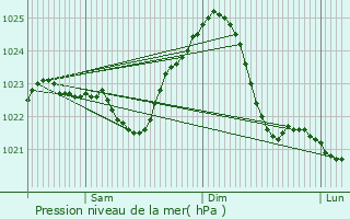 Graphe de la pression atmosphrique prvue pour Chojna