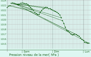 Graphe de la pression atmosphrique prvue pour Nordstemmen