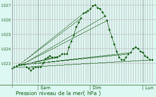 Graphe de la pression atmosphrique prvue pour Jastrowie