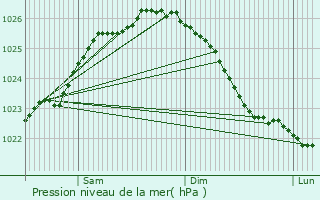 Graphe de la pression atmosphrique prvue pour rsta